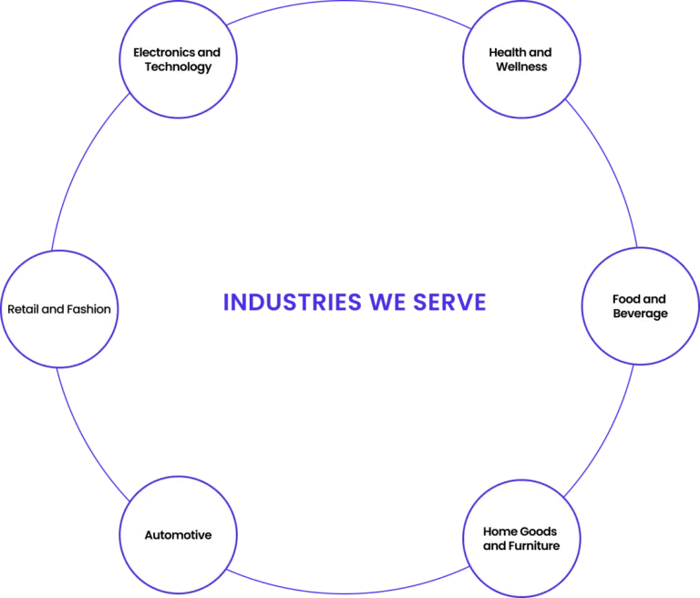 Our e-commerce solutions cater to a wide range of industries Section